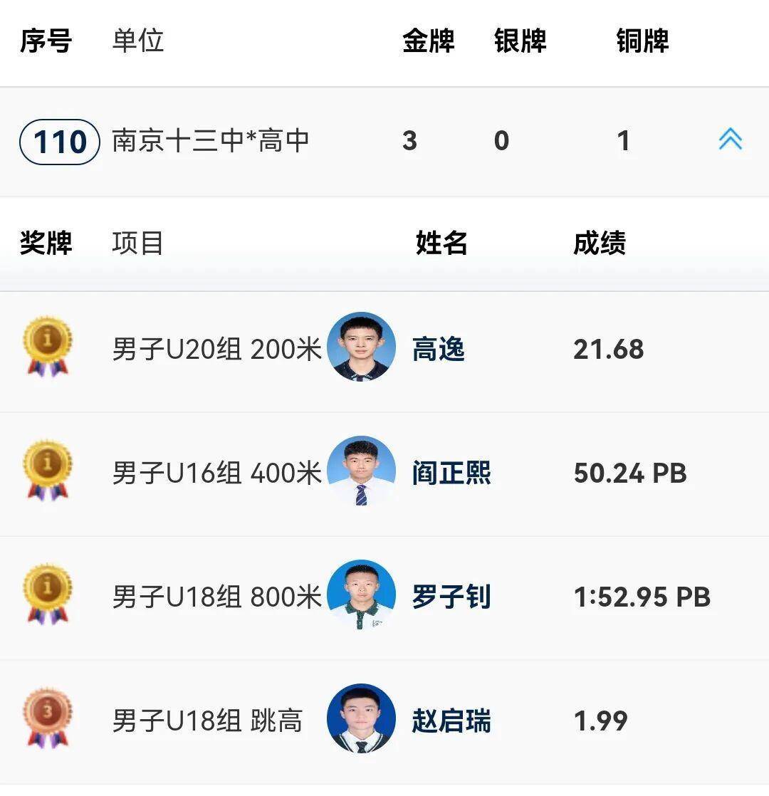 锋芒毕露!选手实力无敌获得金牌 锋芒毕露!选手实力无敌获得金牌